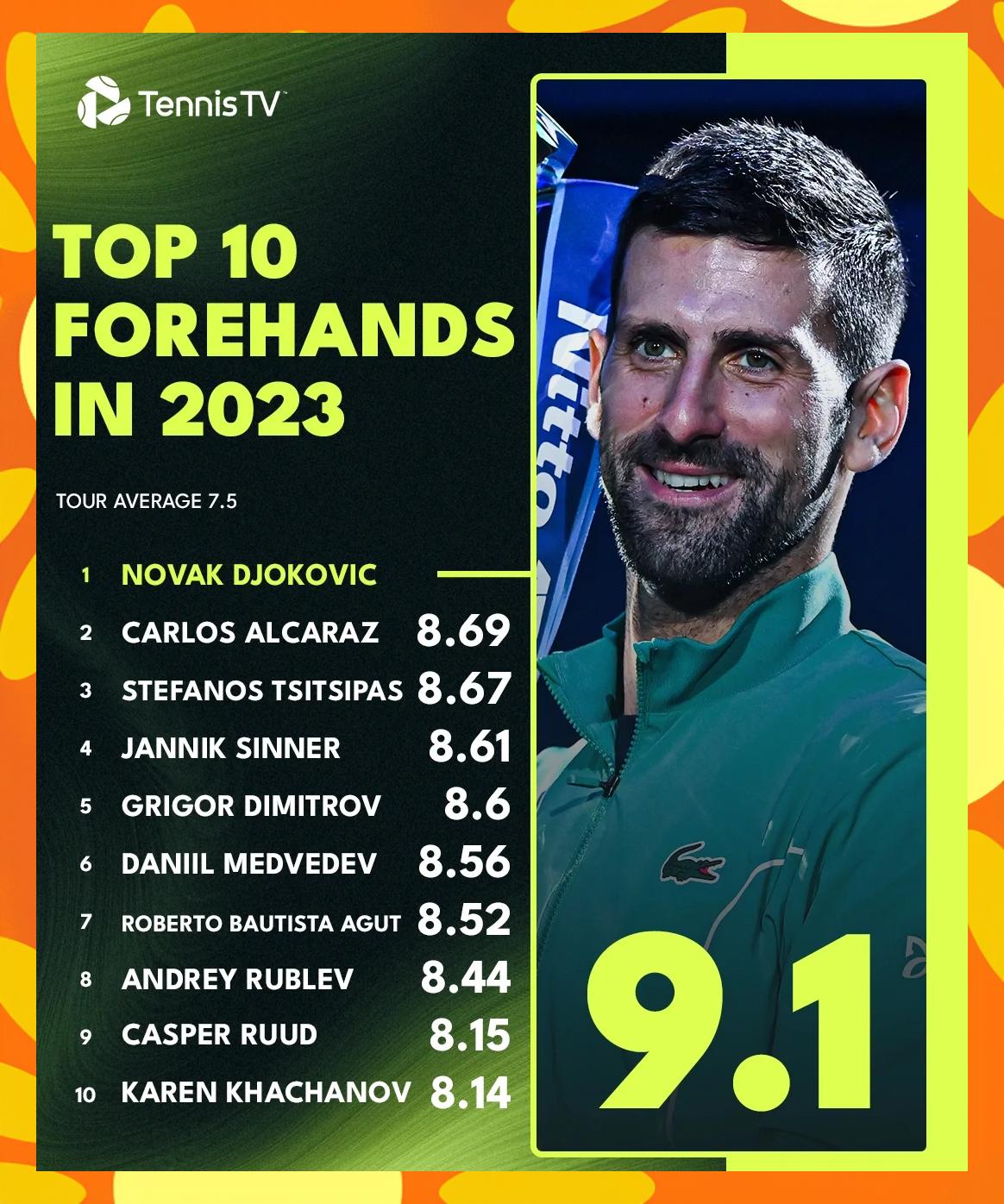 关于世界网球队强势欧洲网球队,德约科维奇制霸全场的信息 关于世界网球队强势欧洲网球队,德约科维奇制霸全场的信息